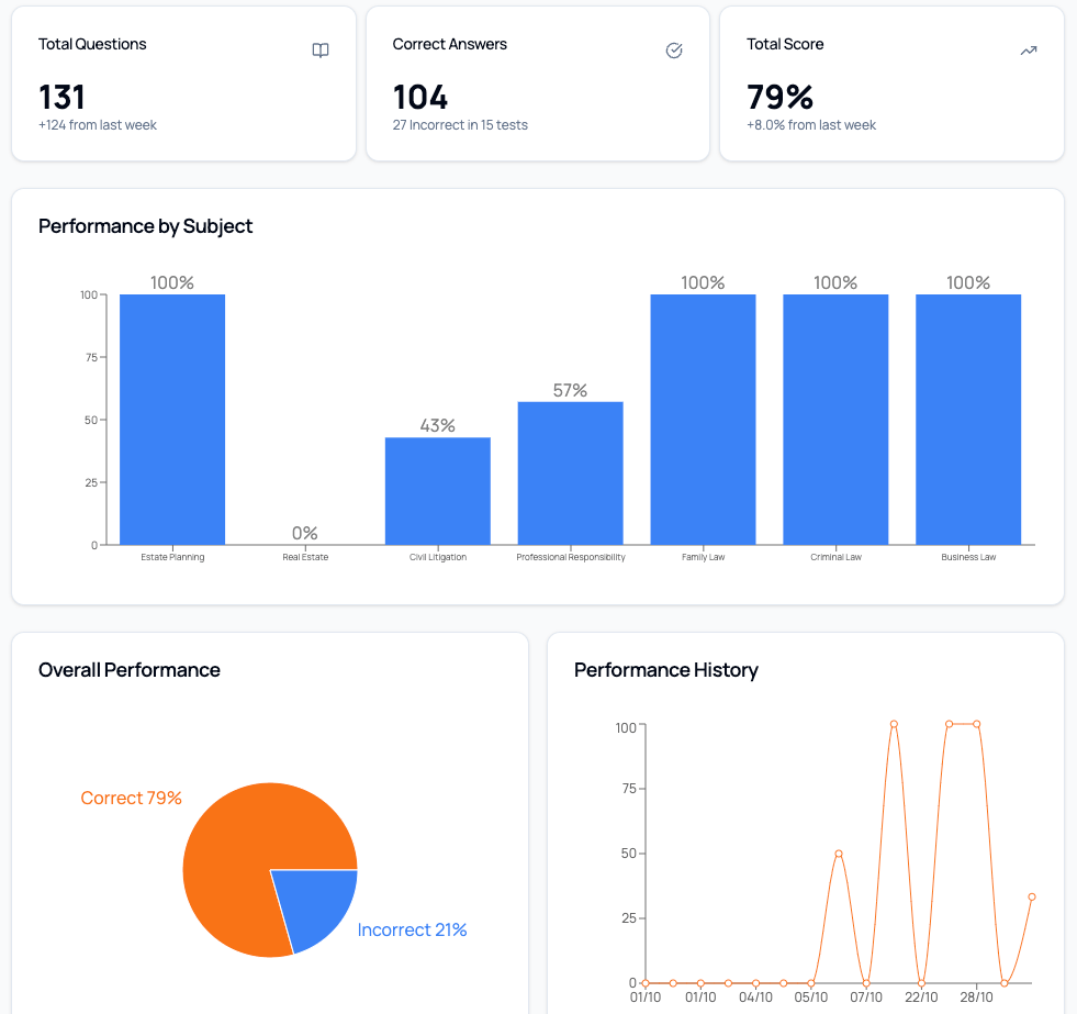 Performance analytics dashboard